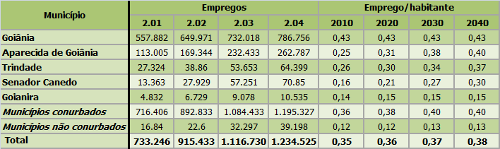 Naturalmente, as taxas de emprego/habitante variam de acordo com as características econômicas de cada município.