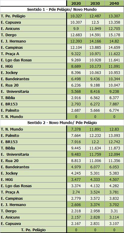 Tabela-22: Carregamento da linha do VLT para hora pico manhã Outra informação relevante diz respeito à quantidade de embarques na hora pico da manhã.