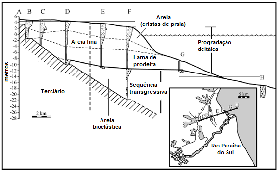 apresentam um dos mais complexos registros estratigráficos, sobretudo em função da tendência que os deltas possuem de sofrer subsidência local e de processos de avulsão e abandono de lobos deltaicos.