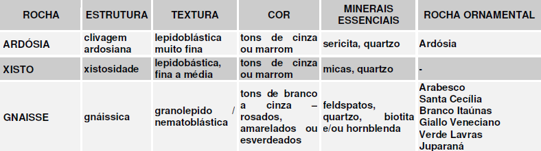 derivadas de outras rochas preexistentes; sofrem mudanças mineralógicas, químicas e estruturais, no estado