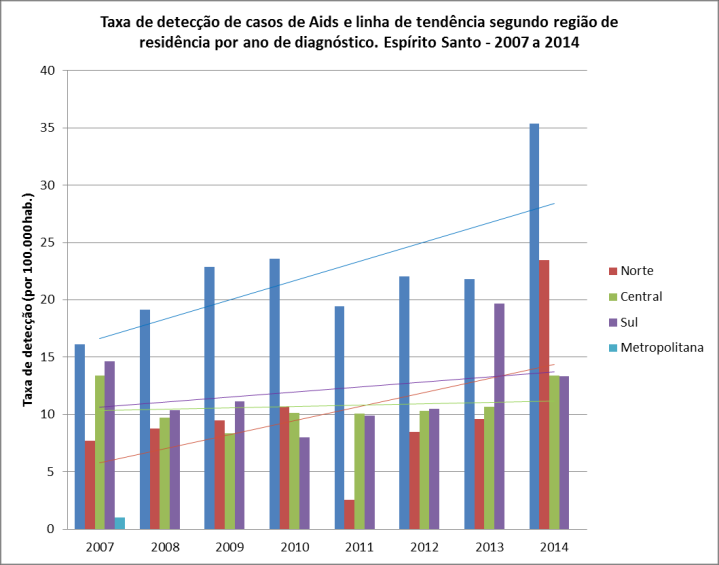 Taxa de Detecção de Casos HIV / Aids (número de casos por 100 mil habitantes) por Macrorregiões do ES, 2007-2014.