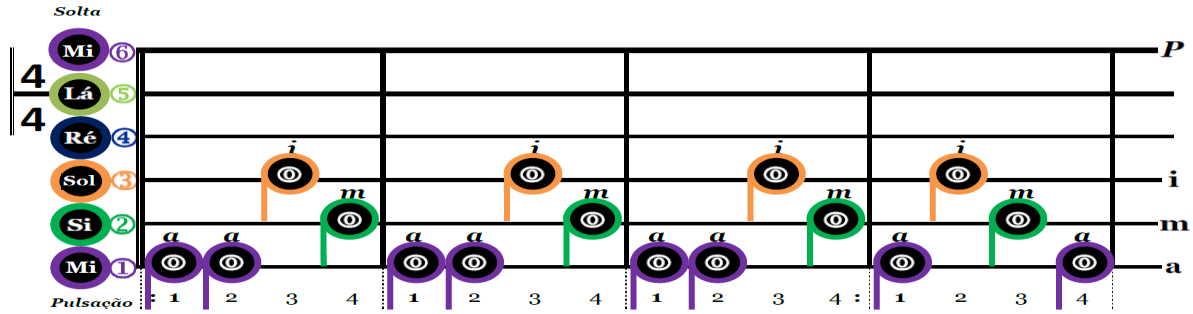 i) Cordas primas Si, Si, Mi, Sol Noel Dukarmo * Iniciação Prática Musical j) Cordas