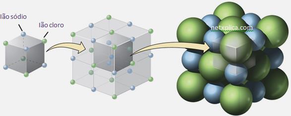 Estrutura Atômica dos Minerais Minerais formam-se por cristalização crescimento de um sólido a partir de um gás ou líquido; Os átomos agrupam-se