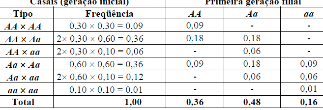 Exercício Demonstração da equação do equilíbrio de Hardy e Weinberg partindo de uma população teórica panmíctica na