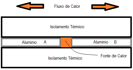 Figura 3 - Vista da seção transversal da montagem Considerando a transferência do calor unidimensional tem-se: (5) Onde : calor transferido pela barra A (W) calor transferido pela barra B (W) total