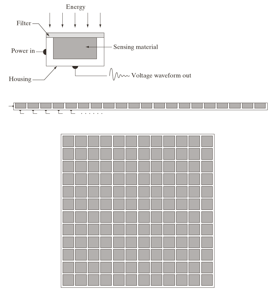 Formação da