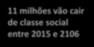 Em apenas 11 anos, a classe AB mais do que dobrou e a classe C agregou 53 milhões de pessoas Composição da população brasileira por classes sociais milhões de