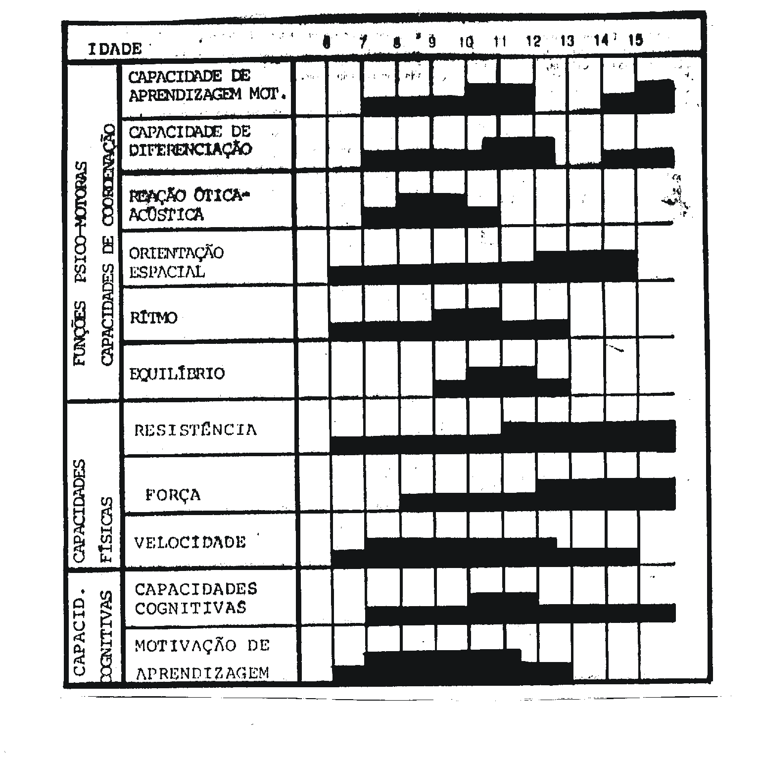 * Teste de ritmo: utilizam-se um metrônomo e um cronômetro. Durante um tempo próprio (10 segundos) realiza-se uma corrida no ritmo do metrônomo (42 golpes a cada 15 segundos).