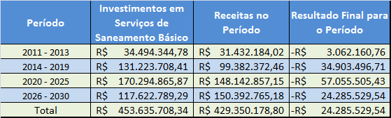 Quadro 76 Projeções para o sistema de resíduos sólidos Quadro 77 Projeções para o sistema de drenagem pluvial urbana Quadro 78 Projeções para o sistema de Saneamento Básico 8.2.