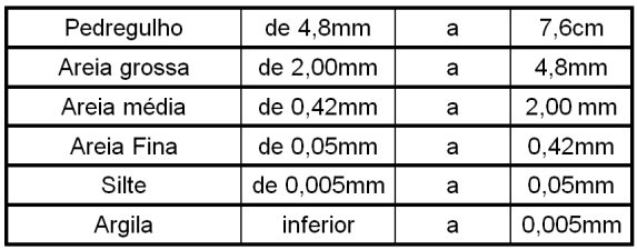 Porcentagem que passa Porcentagem retida Número de Golpes Geotécnica - Engenharia Sanitária e Ambiental / Tecnologia em Mineração / Geologia b) determine o limite de liquidez 100 Cápsula Solo úmido e