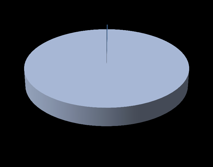 Exportações e importações brasileiras por fator agregado Comparativo 2015 com 2014 Exportações Brasileiras (1) 2014 2015 Básicos 0,2% Semimanuf aturados 0,0% Semimanuf aturados 0,0% Básicos 0,2%