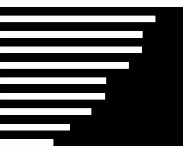 Origem das importações da Islândia US$ milhões Países 2 0 1 5 Noruega 538 10,1% Alemanha 457 8,6% Estados Unidos 419 7,9% China 417 7,8% Dinamarca 378 7,1% Países Baixos 312 5,9% Brasil 309 5,8%