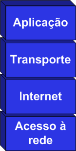 Exemplos de interligação de Redes 21 A Pilha Protocolar TCP/IP: tem vindo a ser progressivamente desenvolvida durante os últimos 30 anos Teve como origem uma investigação levada a cabo no âmbito do