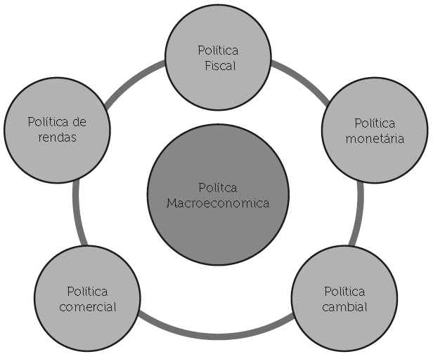 Políticas