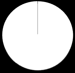 Endividamento Endividamento (R$ MM) 4T10 Dívida de Curto Prazo 104,0 100,7 60,3 Dívida de Longo Prazo 68,8 60,4 89,8 Dívida Bruta 172,7 161,2 150,1 Disponibilidades 34,4 5,5 11,8 Dívida Líquida 138,3