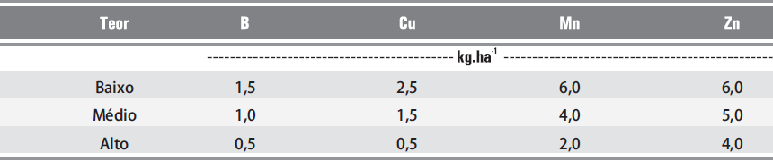 32 Tabela 10. Limites para interpretação dos teores de micronutrientes no solo para culturas anuais, na região do Cerrado. FUNDAÇÃO MS, 2010 Fonte: BROCH; RANNO, 2010, (apud EMBRAPA, 2006).