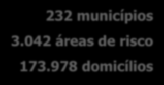 PROPORÇÃO DE DOMICÍLIOS EM ÁREAS DE RISCO 232 municípios 3.042 áreas de risco 173.978 domicílios Fontes: FSEADE.