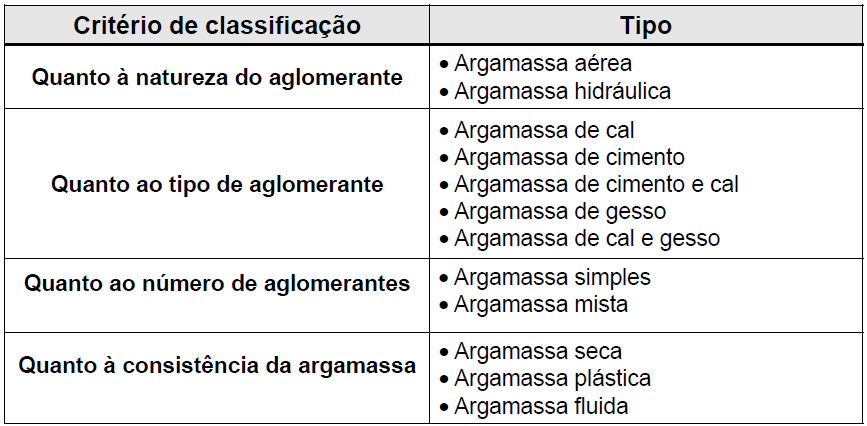 ARGAMASSAS - CLASSIFICAÇÃO Quadro 1