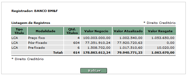 Para a posição do dia é obrigatório o preenchimento a informação Tipo de Título/Direito Creditório para a informação ser apresentada,