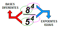 Propriedade 4: Divisão de Potências de mesmo expoente O mesmo raciocínio mostrado para a multiplicação, pode ser aplicado para a divisão.