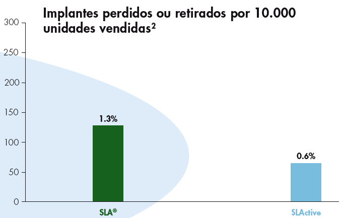 SLActive. Única superfície superando SLA SLActive é ainda melhor STRAUMANN 25 Estatísticas internas da Straumann confirmam o baixo índice de perda de implantes de 1,3% para SLA.