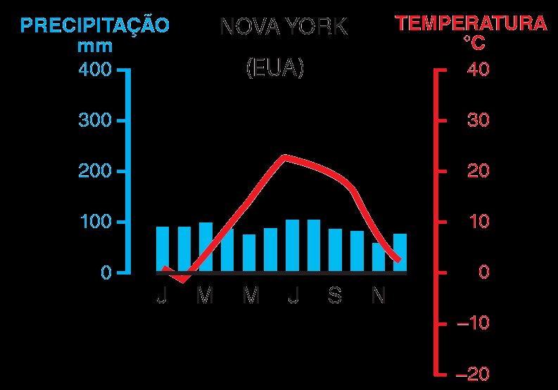 Clima temperado Quatro estações bem definidas.