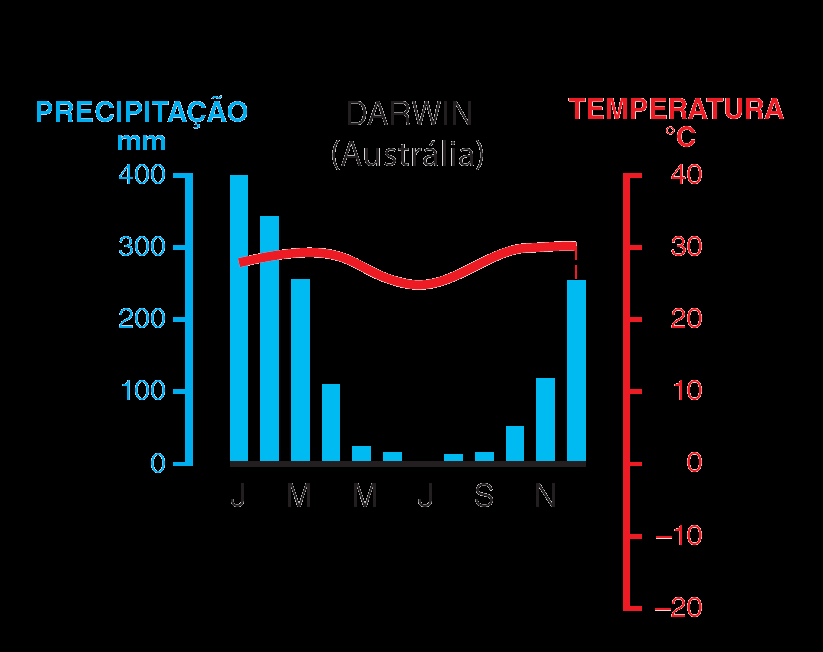 Clima tropical Quente e semiúmido, temperaturas acima de 20ºC