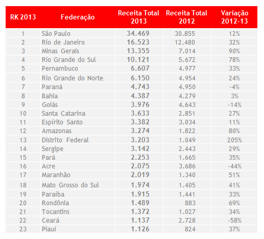 RECEITA DAS FEDERAÇÕES ESTADUAIS (EM R$ MIL) A receita das Federações Estaduais