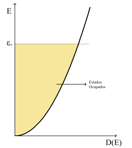 ou. 3.24 Figura 3.7 - Gráfico da energia versus a densidade de estados para o gás de elétrons.