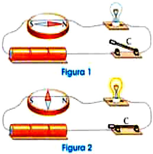 05. (PUC-SP) Na experiência, o fio de um circuito passa sobre a agulha de uma bússola. Com a chave C aberta, a agulha alinha-se como mostra a figura 1.
