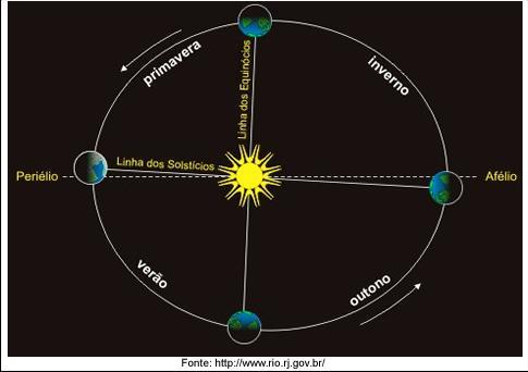 A PRIMEIRA LEI DE KEPLER (LEI DAS ÓRBITAS) As órbitas dos