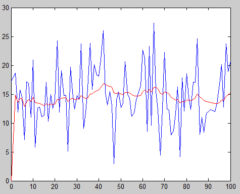 Cenário 3: Covariância com maior incerteza P(0) = 400 R = 00