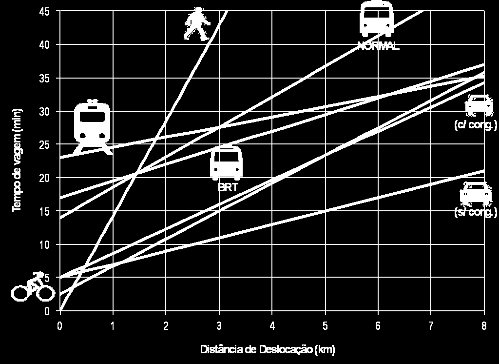Tempos totais de viagem por modo em função da distância (meio urbano) Comissão Europeia (2000), Cidades para