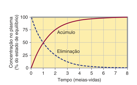 Processo Farmacocinético - Excreção Acúmulo