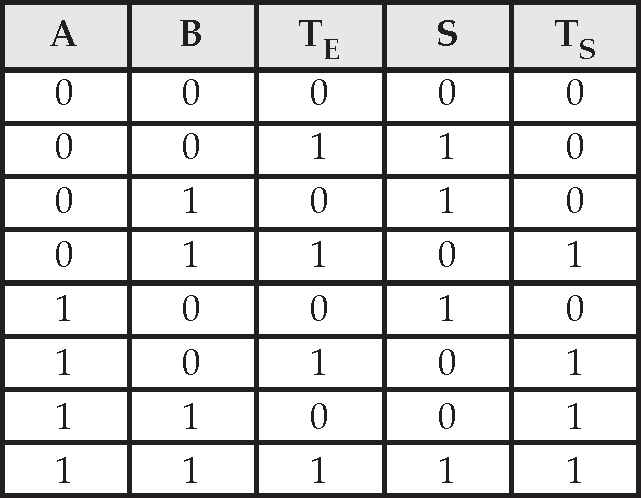 Somador Completo Circuitos Utilizado para fazer a soma de dois números binários com mais de um