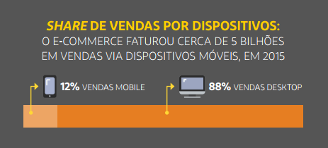 RESULTADOS EM VENDAS MOBILE As compras feitas em 2015 por dispositivos móveis em lojas virtuais brasileiras representaram, em dezembro, uma