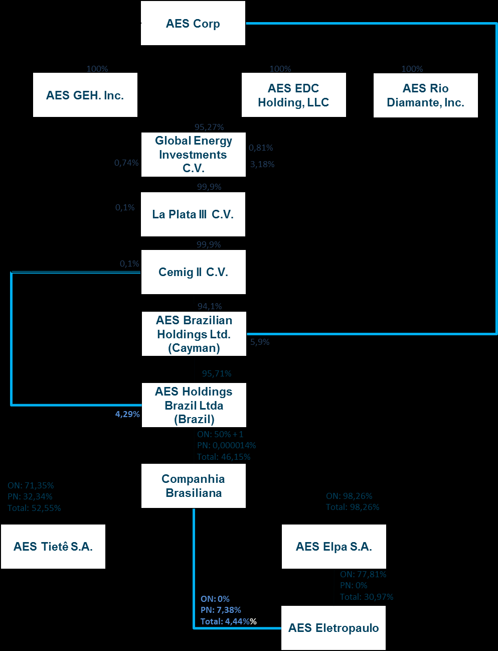 Para melhor visualização dos passos detalhados acima que envolvem as controladas da AES Corp são apresentados a seguir