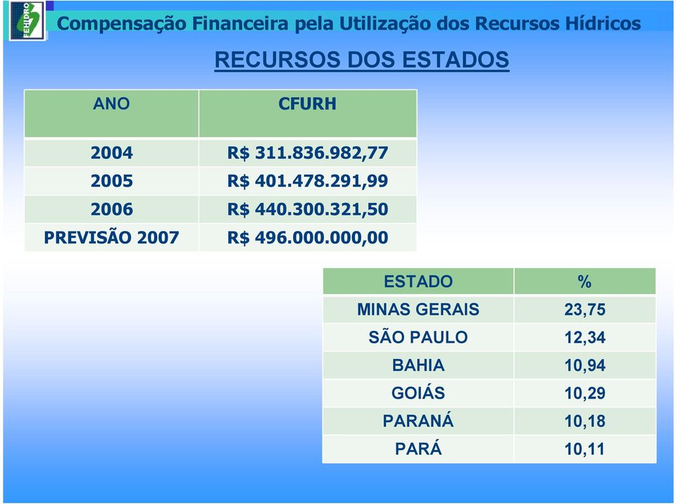 291,99 2006 R$ 440.300.321,50 PREVISÃO 2007 R$ 496.000.