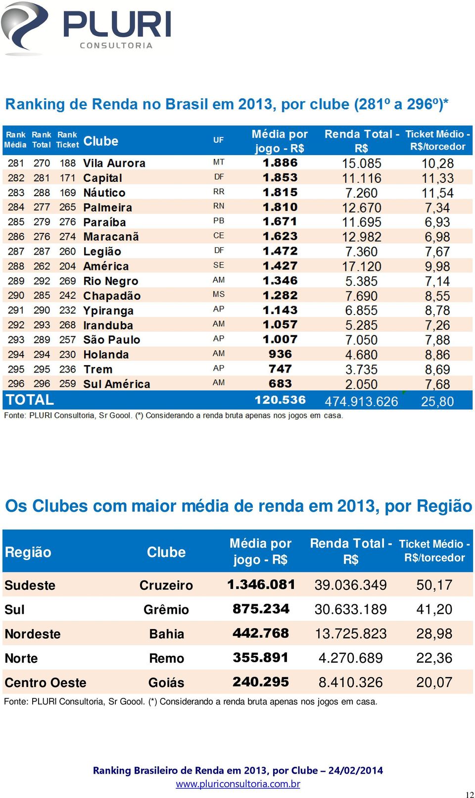 189 41,20 Nordeste Bahia 442.768 13.725.823 28,98 Norte Remo 355.891 4.270.
