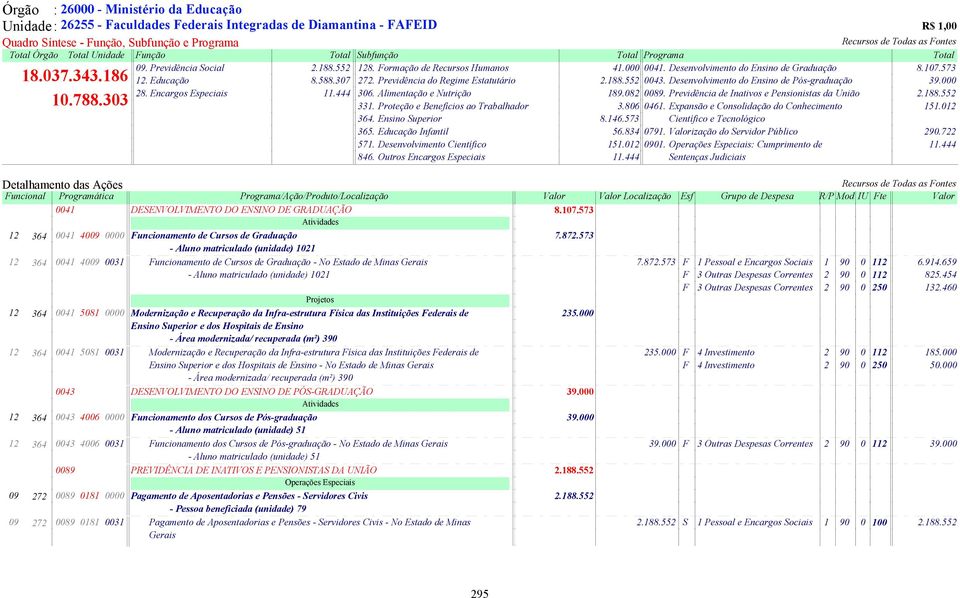 307 272. Previdência do Regime Estatutário 2.188.552 0043. Desenvolvimento do Ensino de Pós-graduação 39.000 28. Encargos Especiais 11.444 306. Alimentação e Nutrição 189.082 0089.