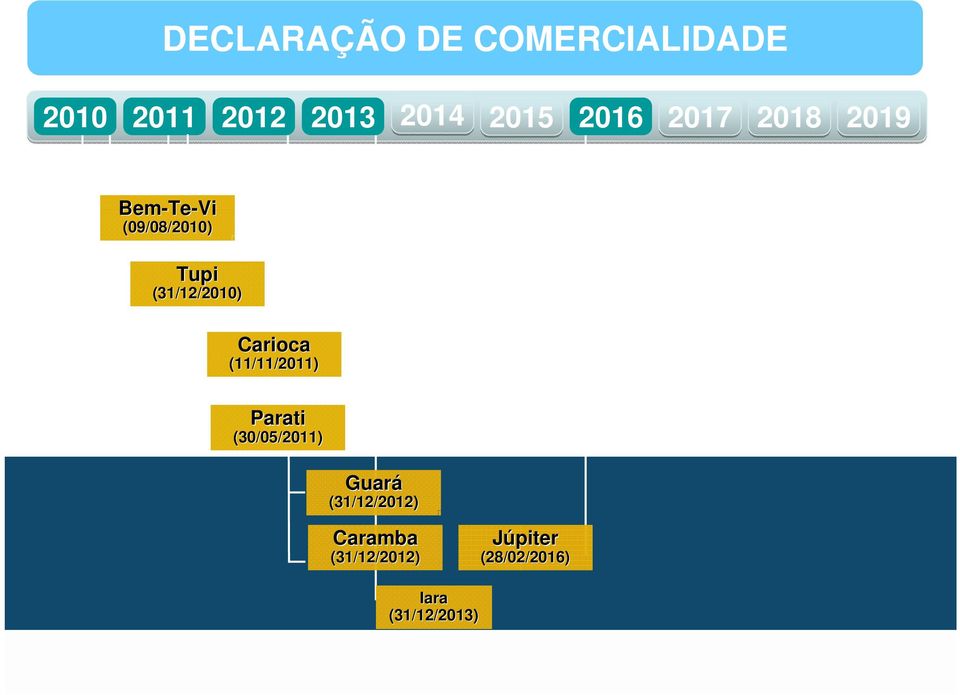 (31/12/2010) Carioca (11/11/2011) Parati (30/05/2011) Guará