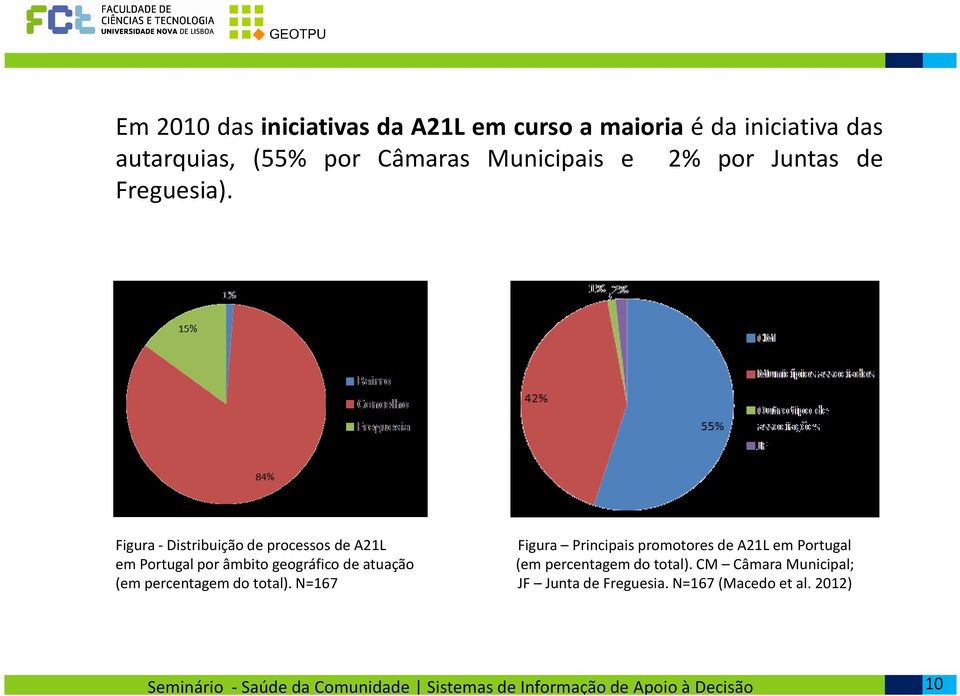 Figura -Distribuição de processos de A21L Figura Principais promotores de A21L em Portugal em Portugal por âmbito