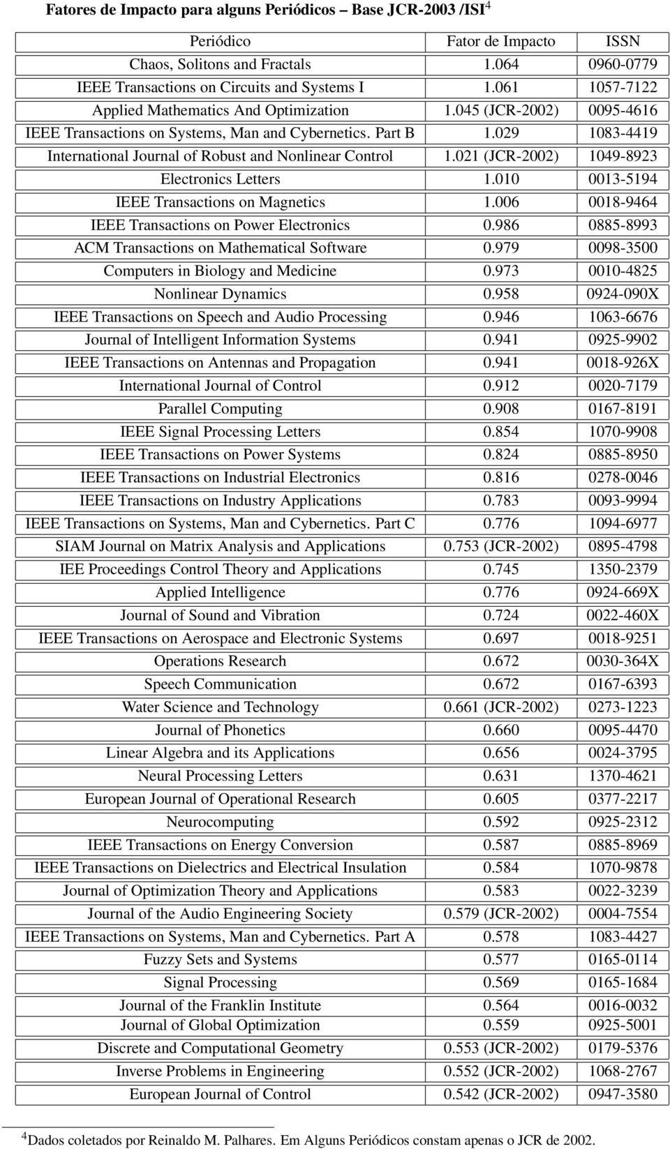 029 1083-4419 International Journal of Robust and Nonlinear Control 1.021 (JCR-2002) 1049-8923 Electronics Letters 1.010 0013-5194 IEEE Transactions on Magnetics 1.