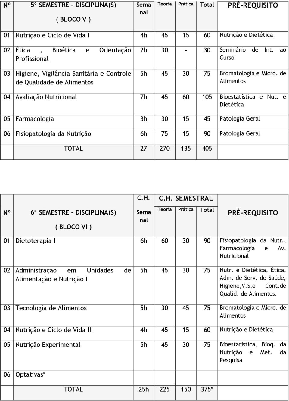 e Dietética 05 Farmacologia 3h 30 15 45 Patologia Geral 06 Fisiopatologia da Nutrição 6h 75 15 90 Patologia Geral TOTAL 27 270 135 405 Nº 6º SEMESTRE DISCIPLINA(S) ( BLOCO VI ) 01 Dietoterapia I 6h