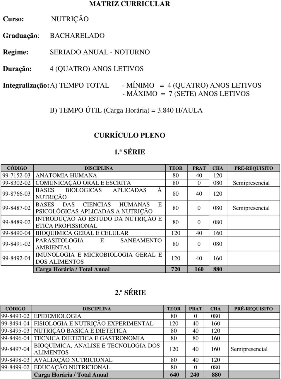 ª SÉRIE CÓDIGO DISCIPLINA TEOR PRAT CHA PRÉ-REQUISITO 99-7152-03 ANATOMIA HUMANA 80 40 120 99-8302-02 COMUNICAÇÃO ORAL E ESCRITA 80 0 080 99-8766-03 BASES BIOLOGICAS APLICADAS À NUTRIÇÃO 80 40 120