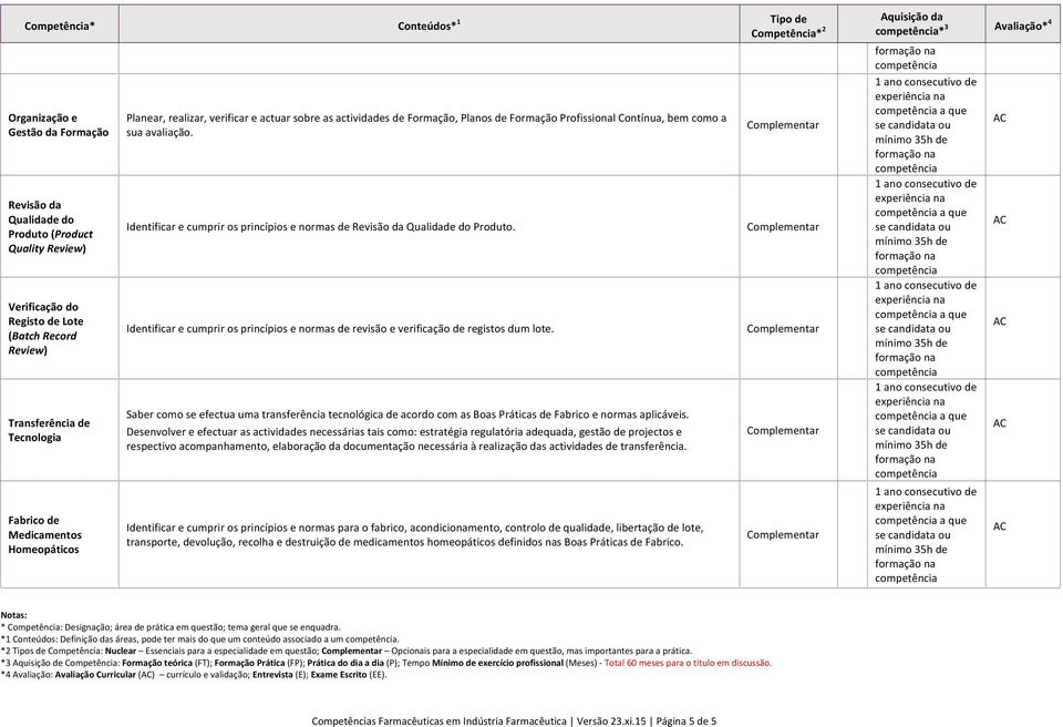 Identificar e cumprir os princípios e normas de Revisão da Qualidade do Produto. Identificar e cumprir os princípios e normas de revisão e verificação de registos dum lote.