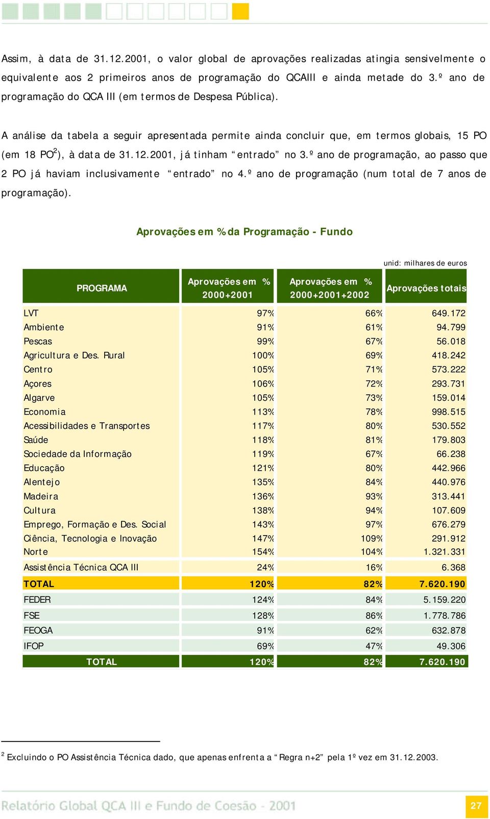 2001, já tinham entrado no 3.º ano de programação, ao passo que 2 PO já haviam inclusivamente entrado no 4.º ano de programação (num total de 7 anos de programação).