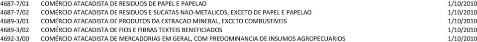 EXTRACAO MINERAL, EXCETO COMBUSTIVEIS 1/10/2010 4689 3/02 COMÉRCIO ATACADISTA DE FIOS E FIBRAS TEXTEIS