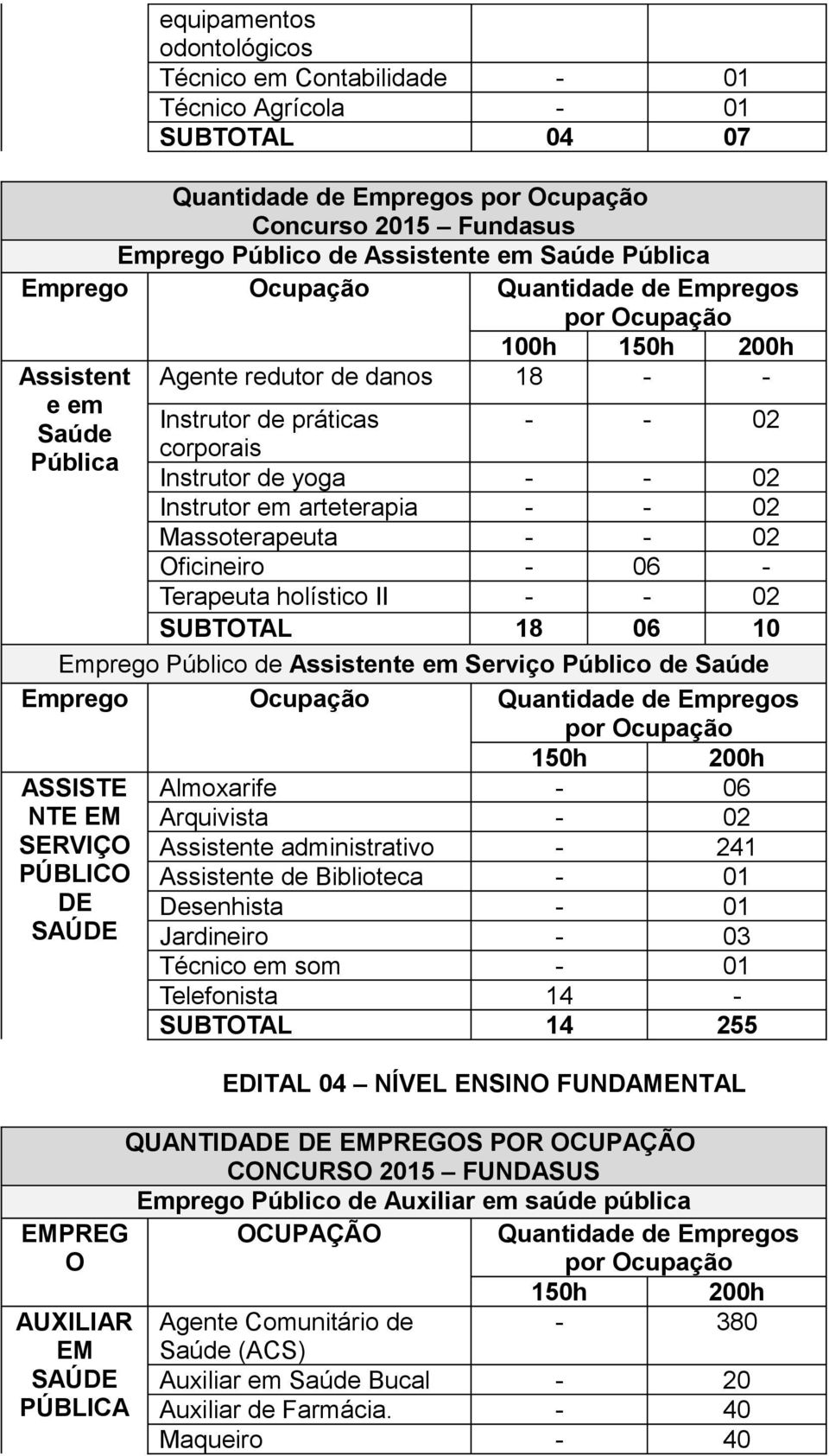 SUBTOTAL 18 06 10 Emprego Público de Assistente em Serviço Público de Saúde ASSISTE NTE EM SERVIÇO PÚBLICO DE SAÚDE Almoxarife - 06 Arquivista - 02 Assistente administrativo - 241 Assistente de