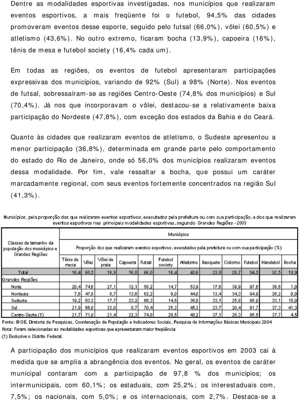 Em todas as regiões, os eventos de futebol apresentaram participações expressivas dos municípios, variando de 92% (Sul) a 98% (Norte).